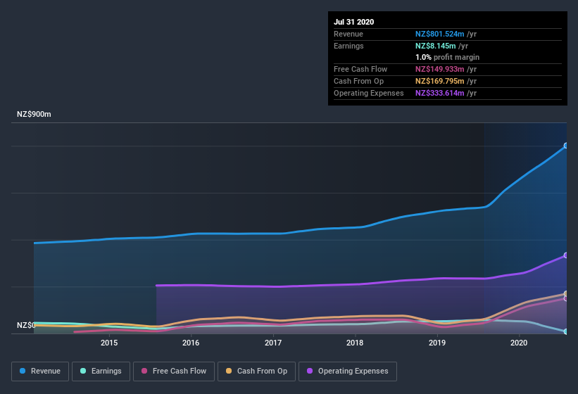 earnings-and-revenue-history