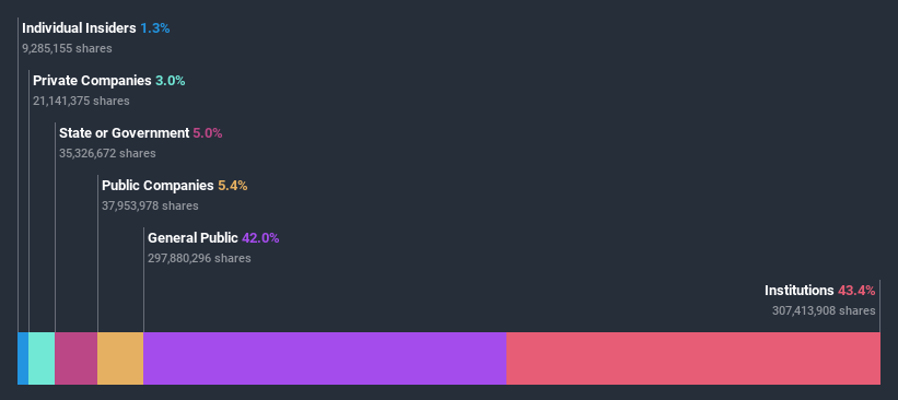 ownership-breakdown