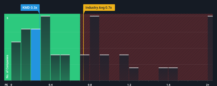 ps-multiple-vs-industry