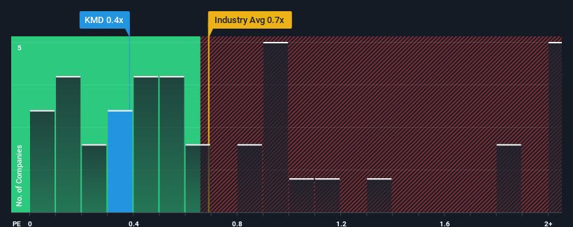 ps-multiple-vs-industry