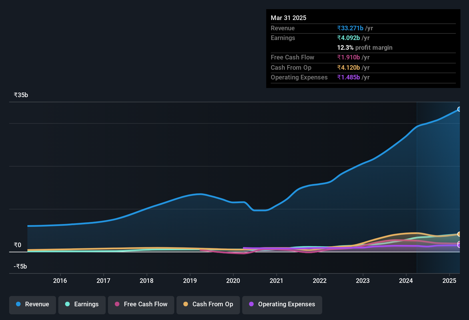 earnings-and-revenue-history