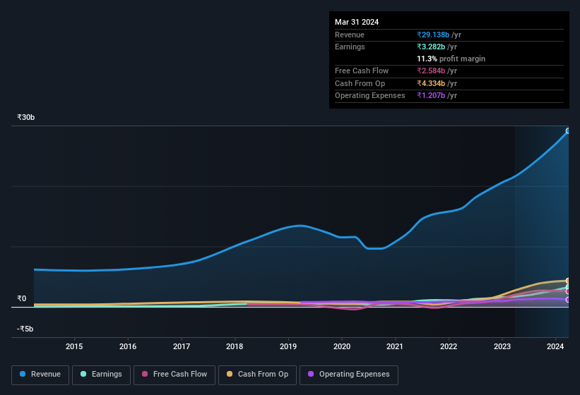 earnings-and-revenue-history