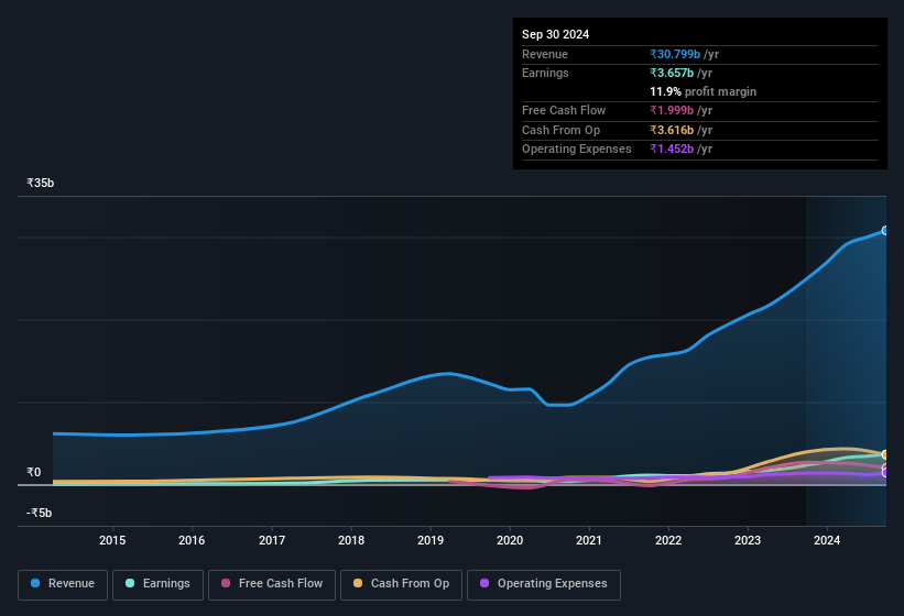 earnings-and-revenue-history