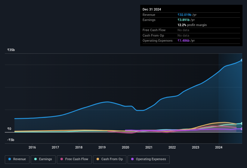 earnings-and-revenue-history