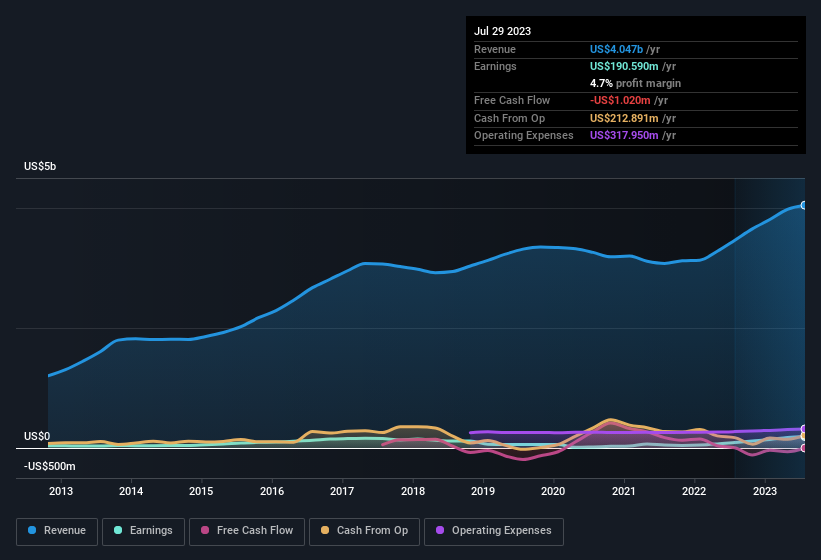 earnings-and-revenue-history