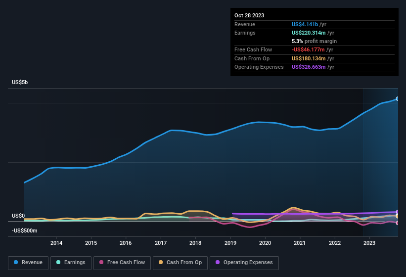 earnings-and-revenue-history