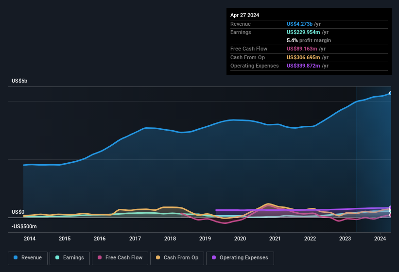 earnings-and-revenue-history