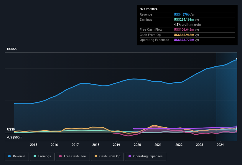 earnings-and-revenue-history