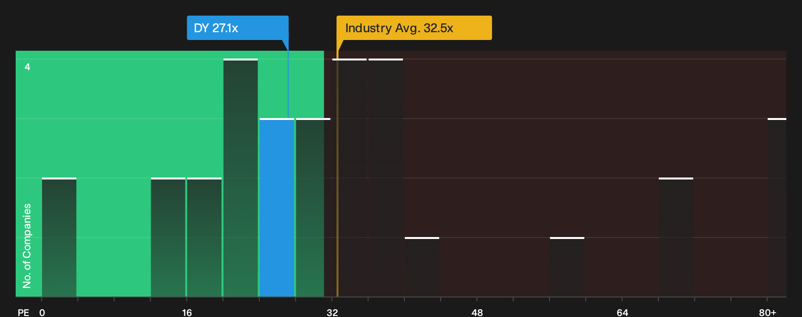 NYSE:DY P/E Ratio as at Sep 2026