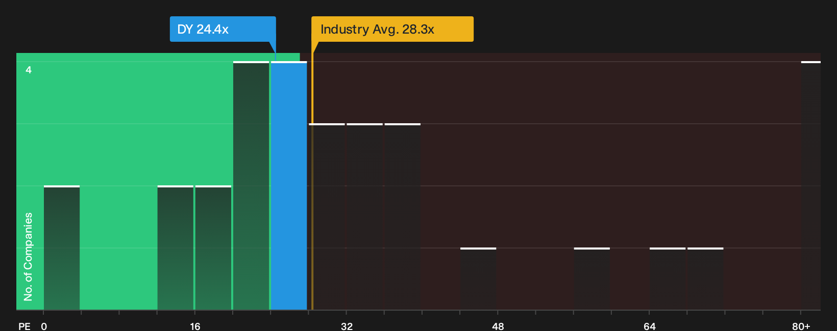 NYSE:DY P/E Ratio as at Sep 2026