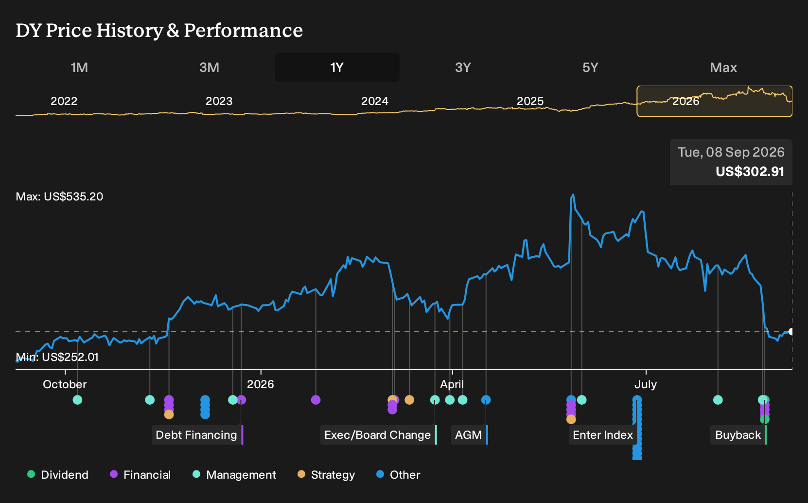NYSE:DY 1-Year Stock Price Chart