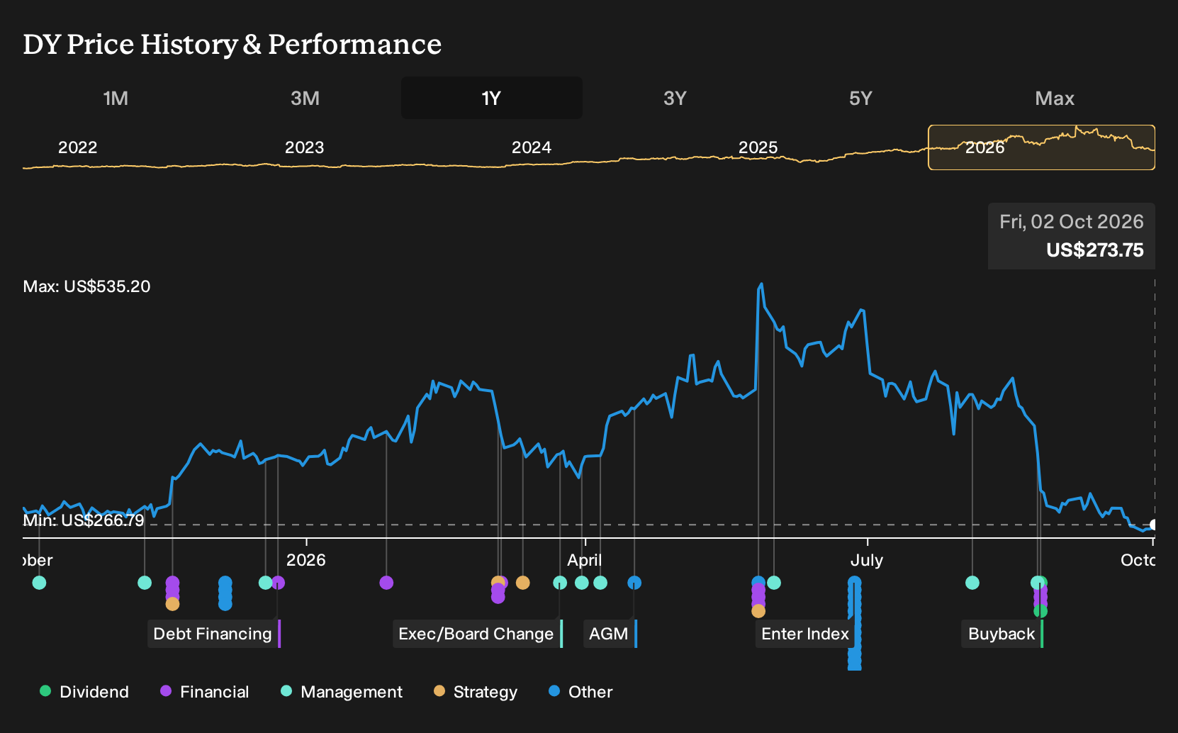 NYSE:DY 1-Year Stock Price Chart