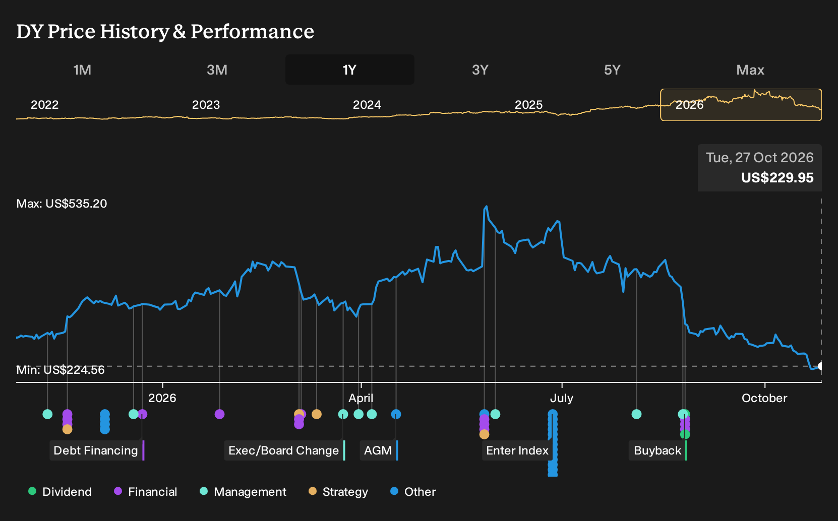 NYSE:DY 1-Year Stock Price Chart