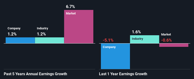 past-earnings-growth