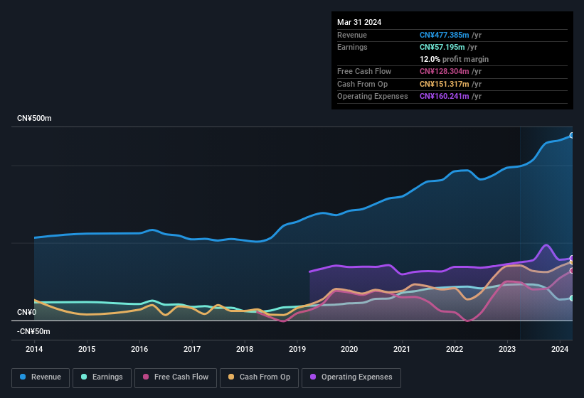 earnings-and-revenue-history