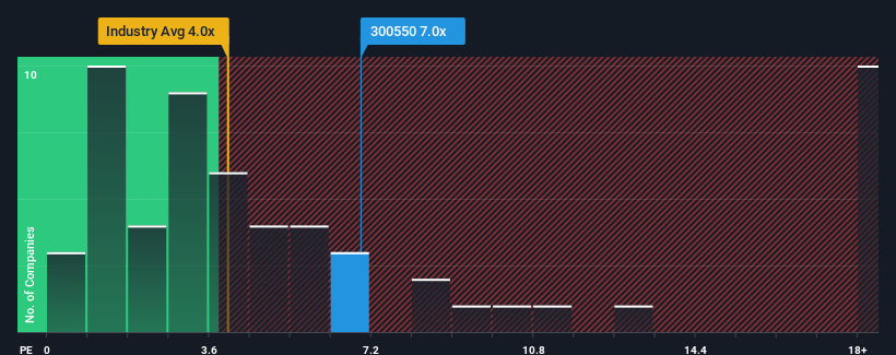 ps-multiple-vs-industry