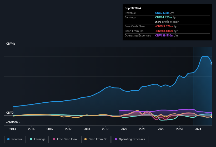 earnings-and-revenue-history