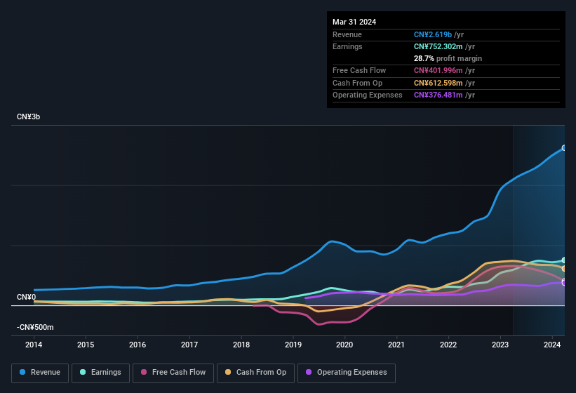 earnings-and-revenue-history