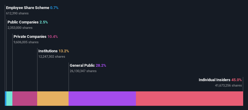 ownership-breakdown