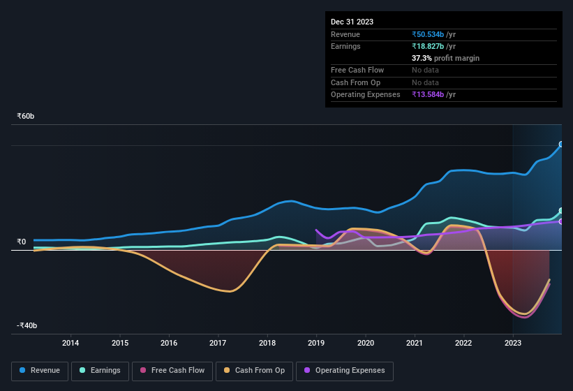 earnings-and-revenue-history