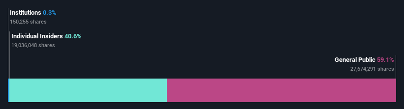 ownership-breakdown