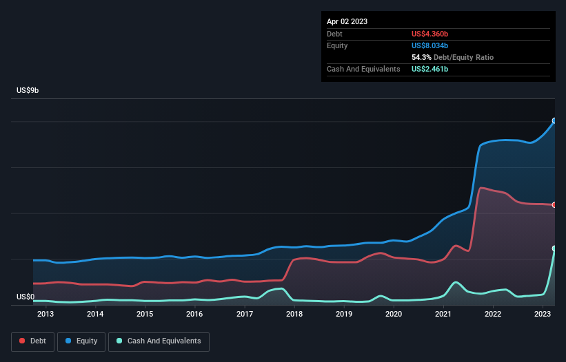 debt-equity-history-analysis