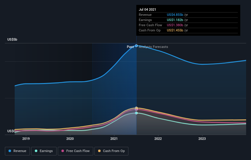 earnings-and-revenue-growth