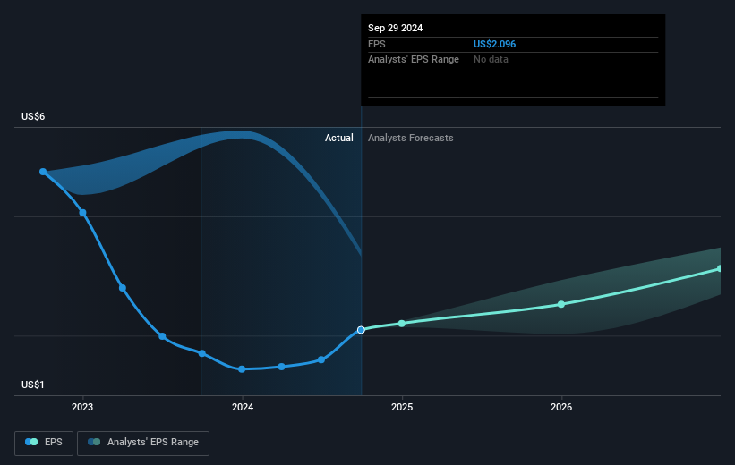 earnings-per-share-growth