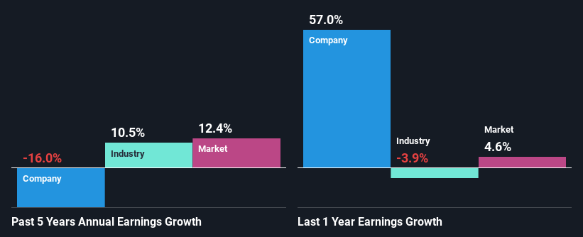 past-earnings-growth