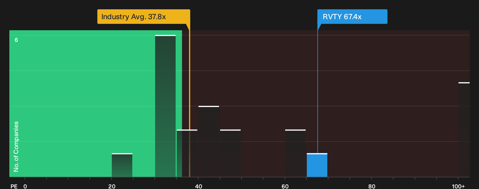 NYSE:RVTY P/E Ratio as at Sep 2026