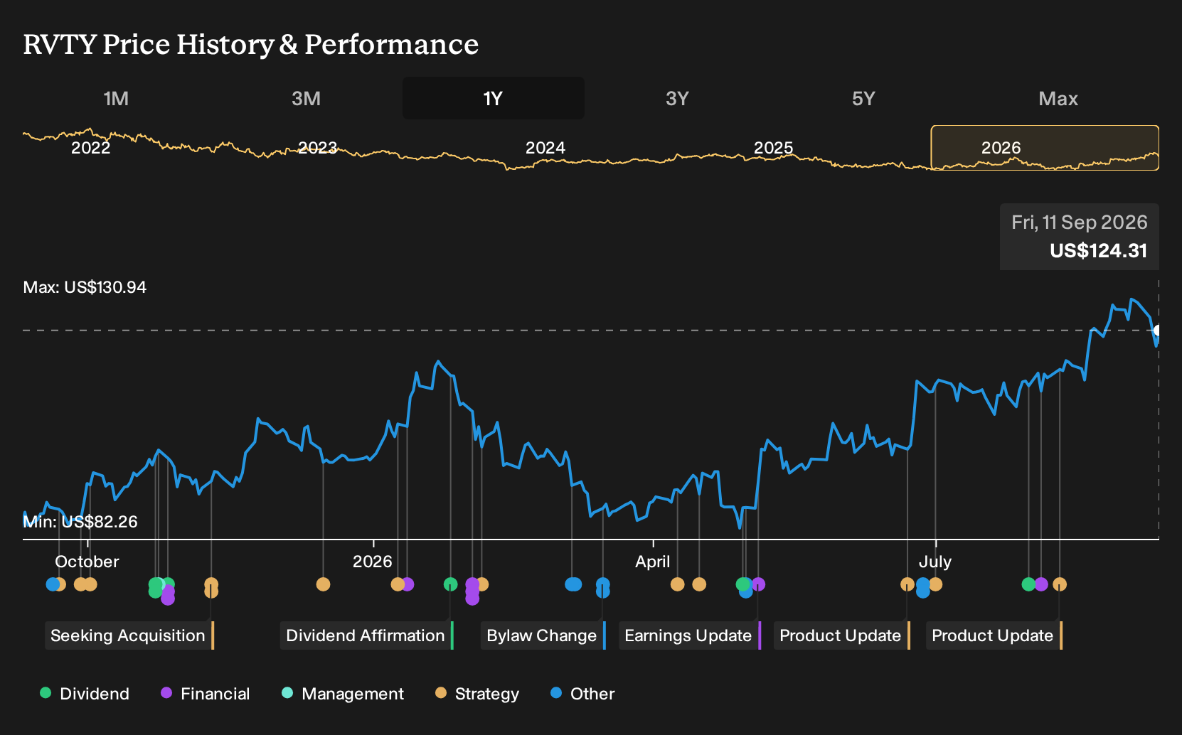 NYSE:RVTY 1-Year Stock Price Chart
