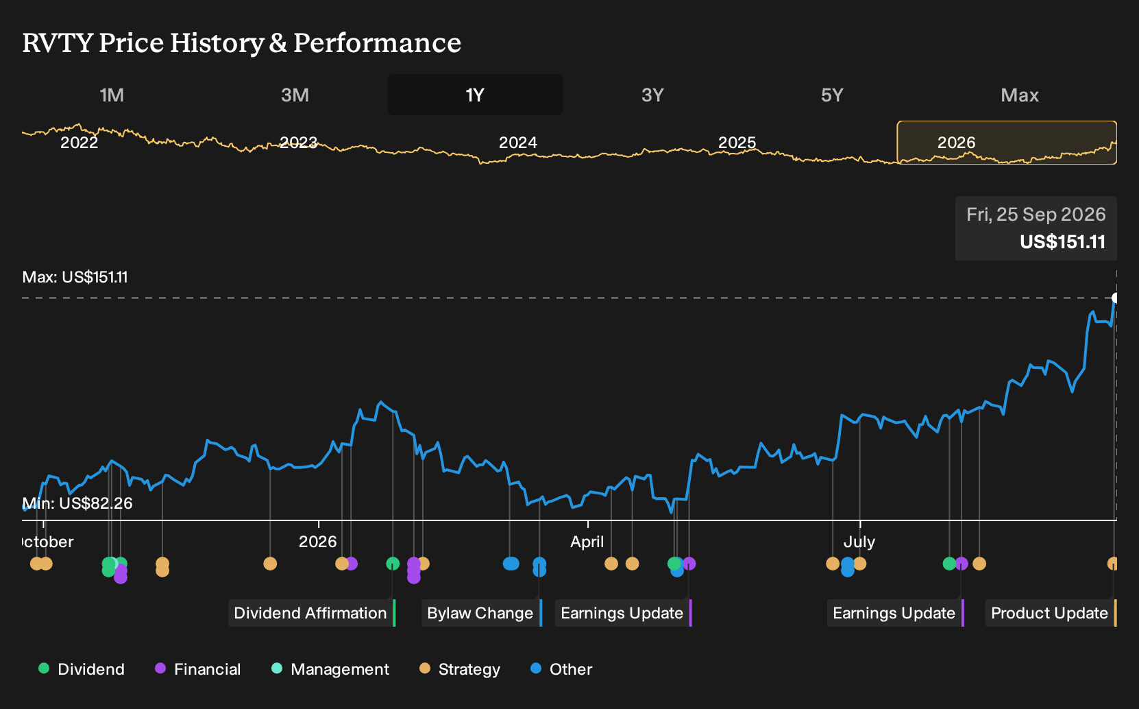 NYSE:RVTY 1-Year Stock Price Chart