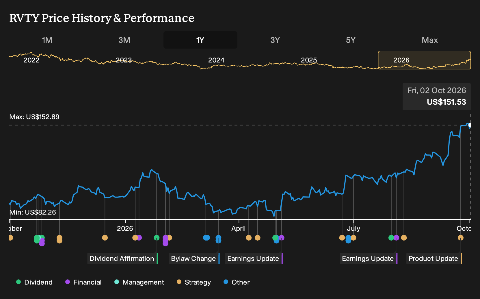 NYSE:RVTY 1-Year Stock Price Chart