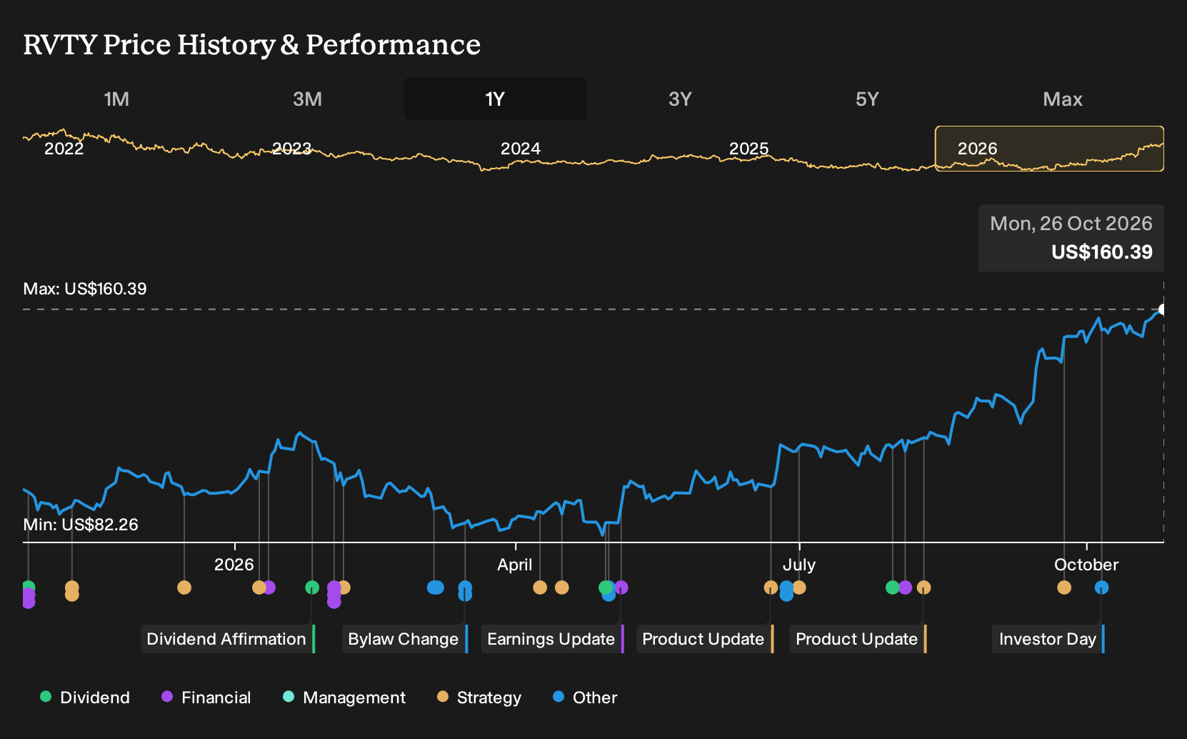 NYSE:RVTY 1-Year Stock Price Chart