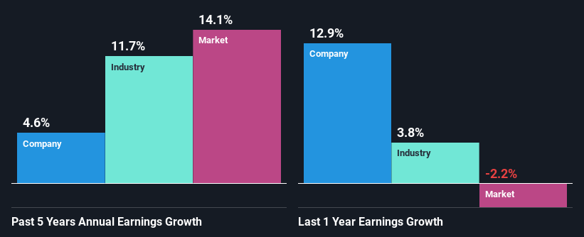 past-earnings-growth