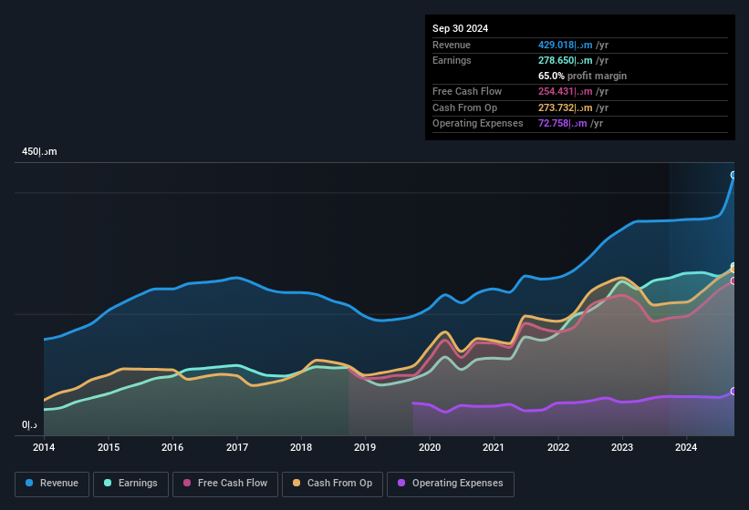 earnings-and-revenue-history