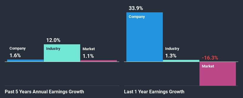 past-earnings-growth