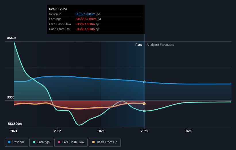 Cannae Holdings (NYSE:CNNE investor three-year losses grow to 50% as ...