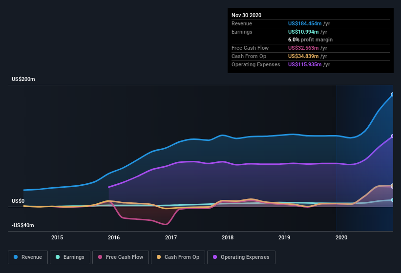 earnings-and-revenue-history