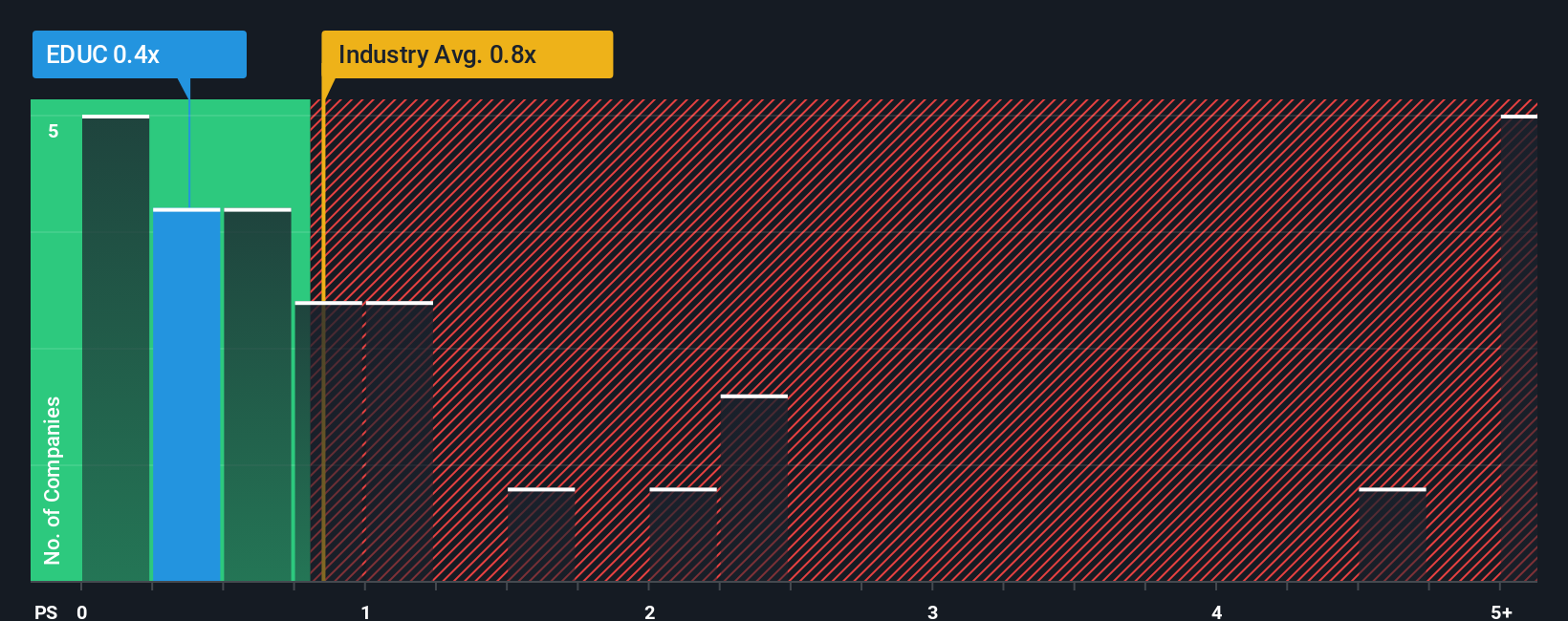 ps-multiple-vs-industry