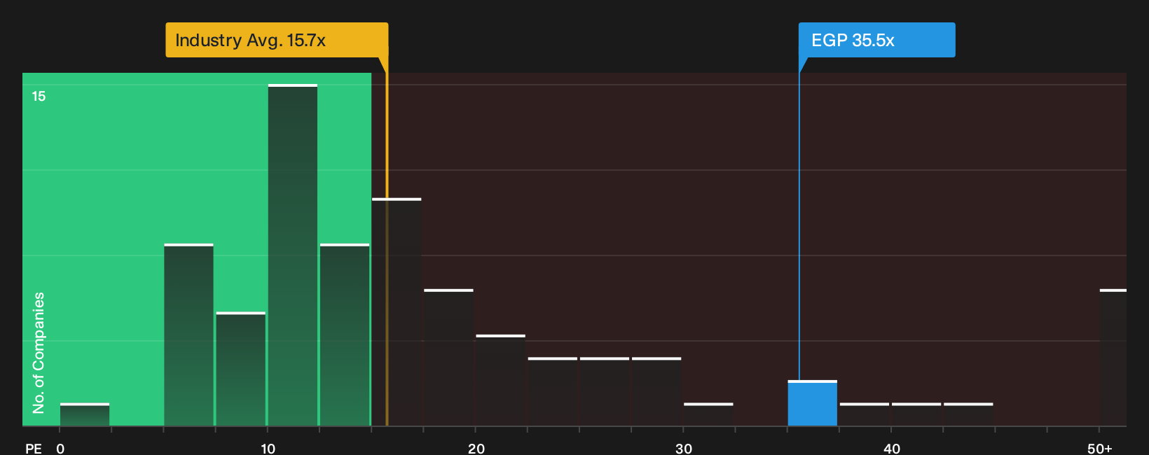 NYSE:EGP P/E Ratio as at Sep 2026