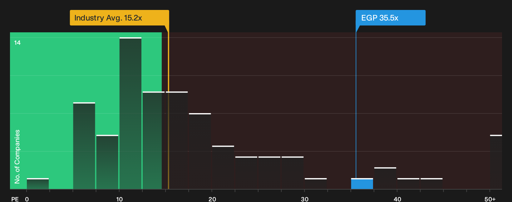 NYSE:EGP P/E Ratio as at Sep 2026