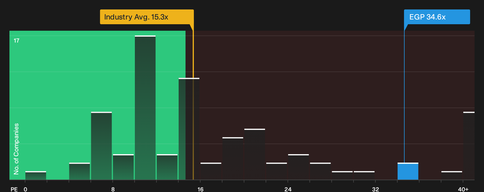NYSE:EGP P/E Ratio as at Oct 2026