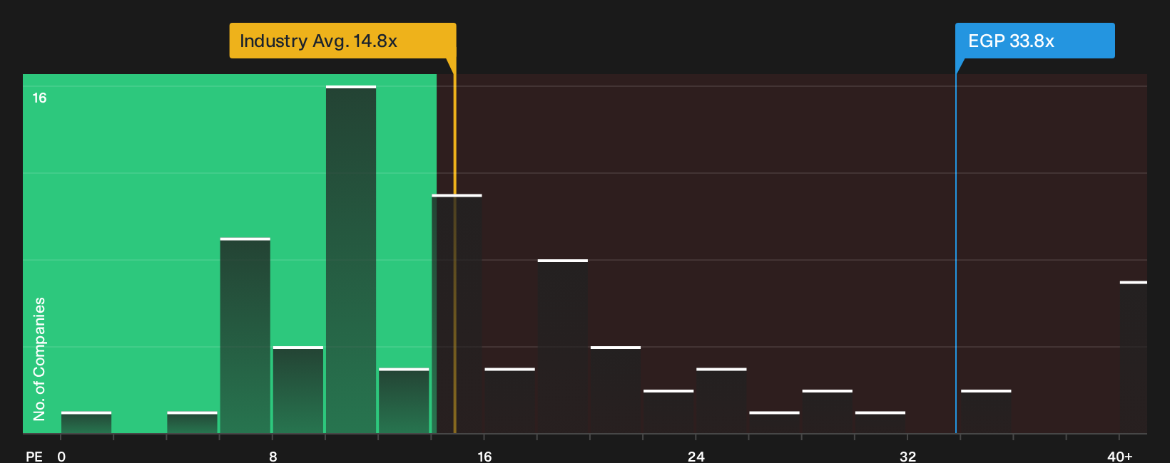 NYSE:EGP P/E Ratio as at Oct 2026
