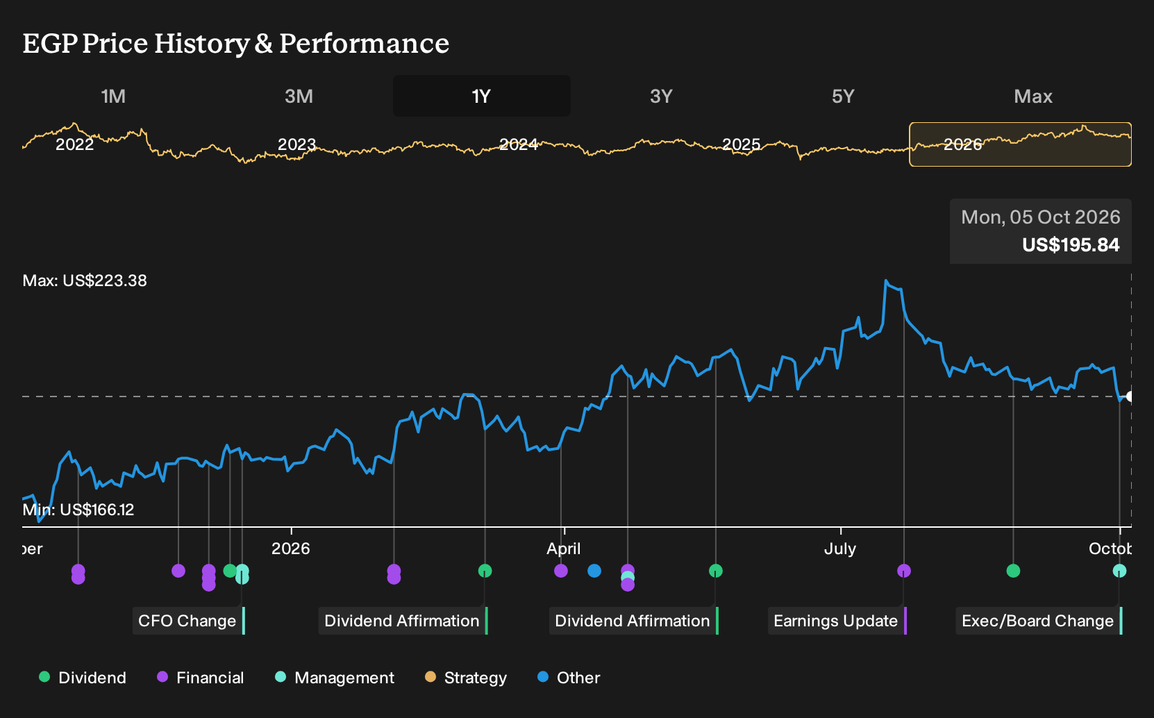 NYSE:EGP 1-Year Stock Price Chart