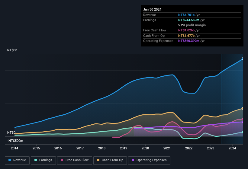 earnings-and-revenue-history