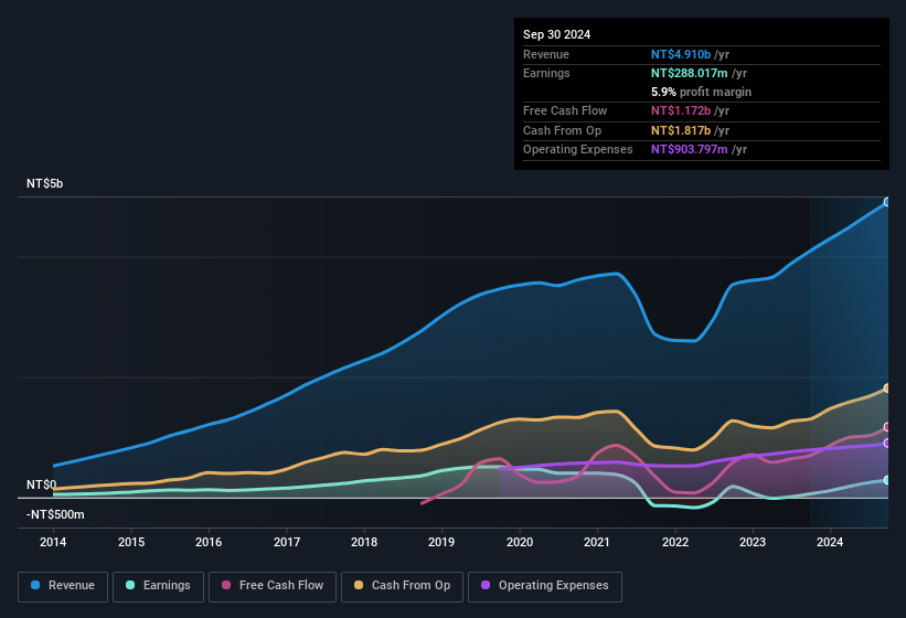 earnings-and-revenue-history