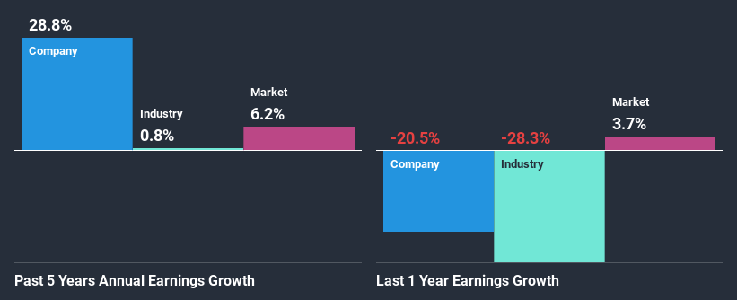 past-earnings-growth