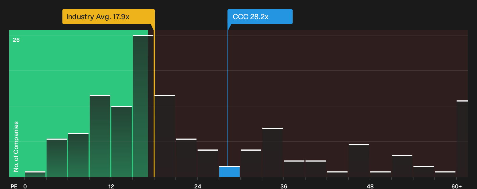 LSE:CCC P/E Ratio as at Sep 2026
