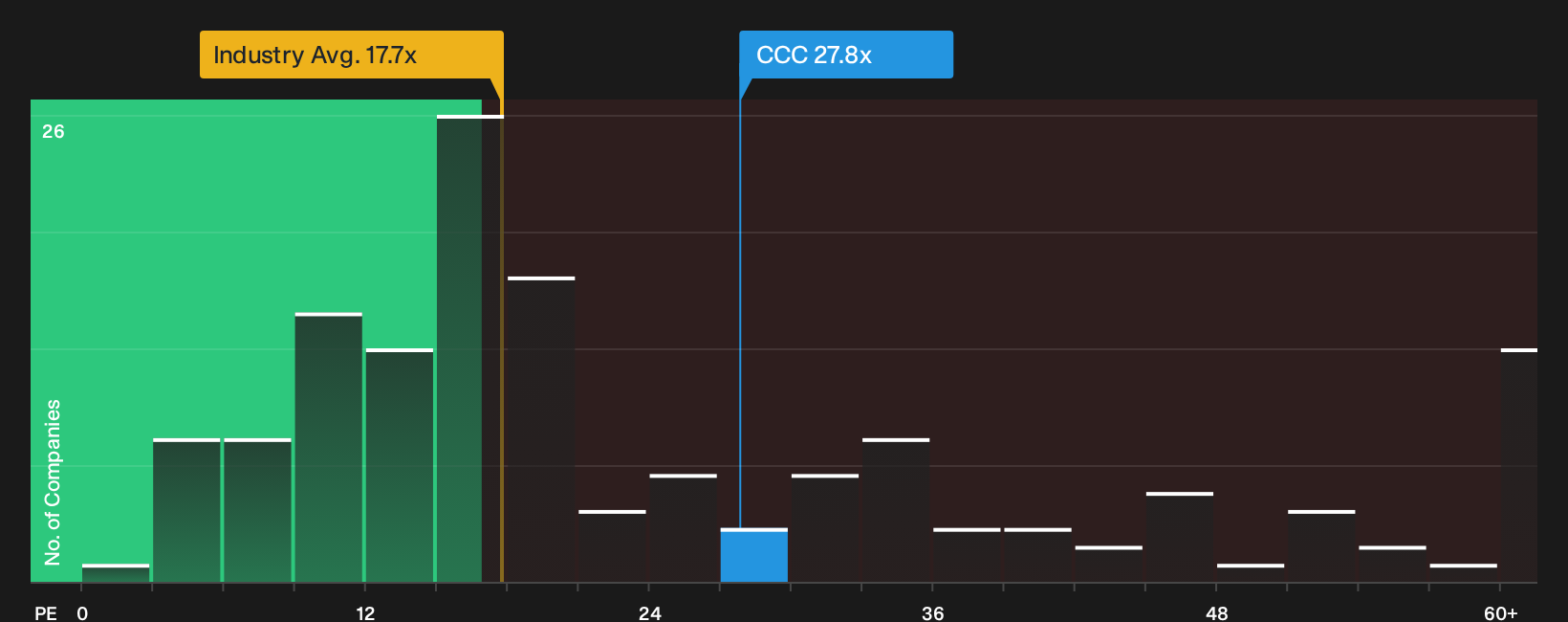 LSE:CCC P/E Ratio as at Sep 2026